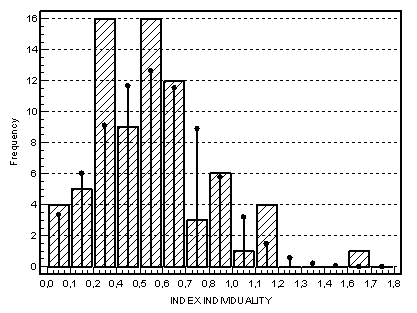 Index individuality